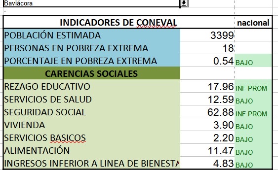 Baviacora
