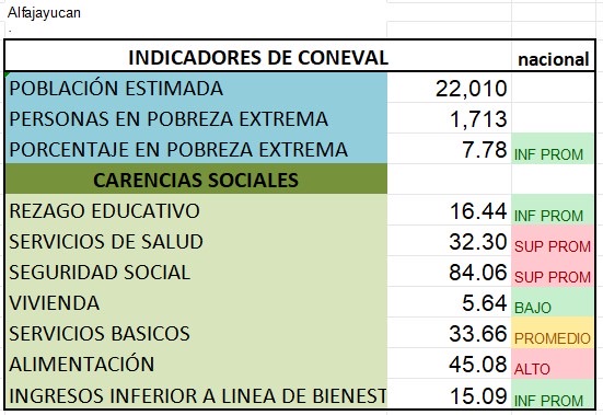 CONEVAL