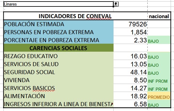 Linares