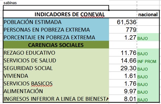 Sabinas